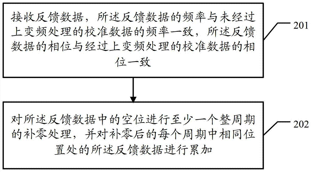 一種數(shù)據(jù)處理的方法、裝置及系統(tǒng)與流程