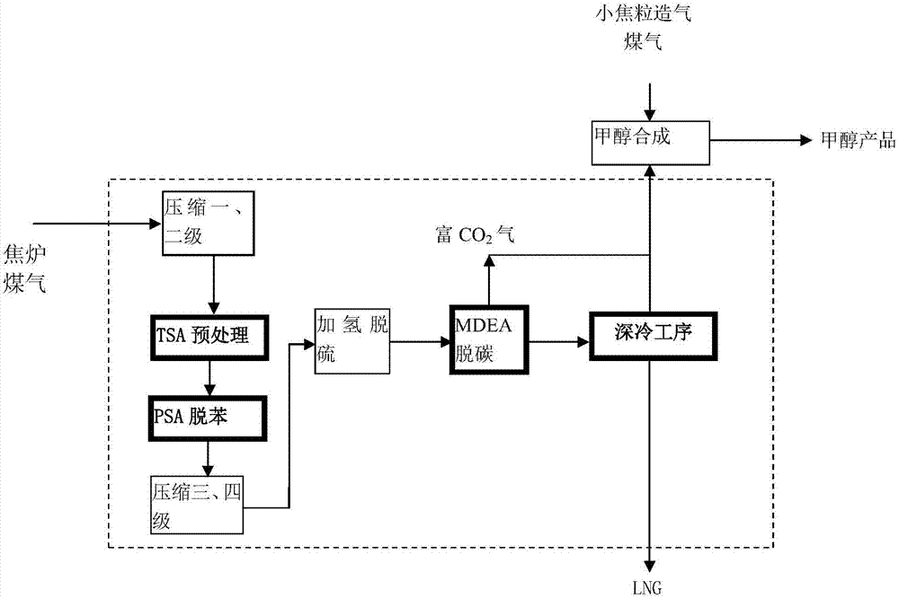 一種焦?fàn)t煤氣制LNG聯(lián)產(chǎn)甲醇的裝置的制造方法