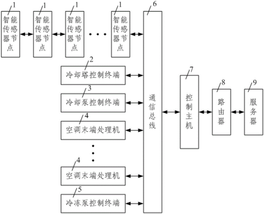 基于总线网络的中央空调综合控制系统的制作方法