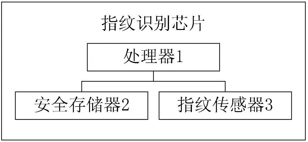 指紋識別芯片以及配置有所述指紋識別芯片的可穿戴設(shè)備的制造方法與工藝