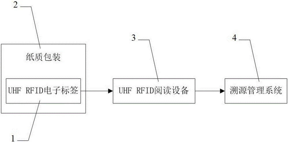 一種基于UHF RFID的溯源管理系統(tǒng)的制造方法與工藝