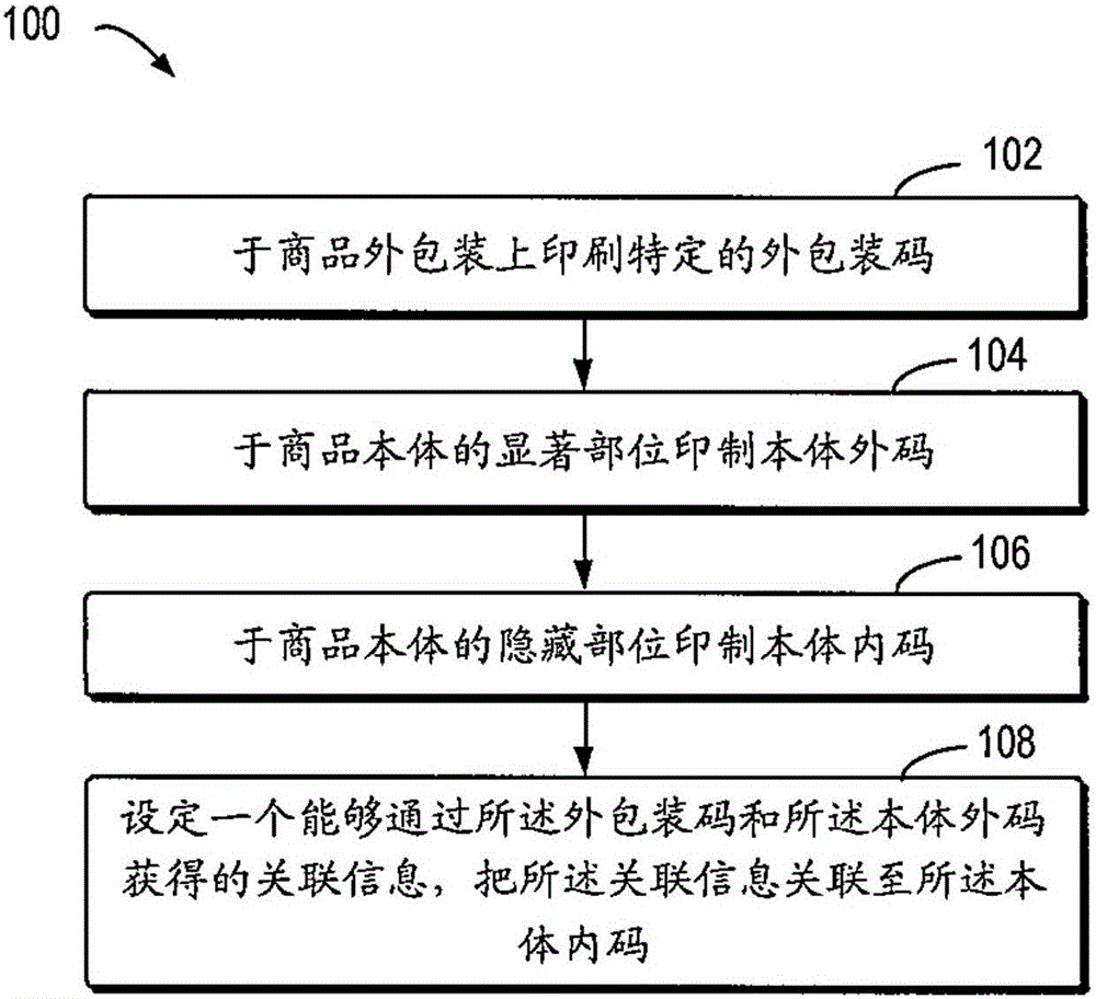 實(shí)現(xiàn)商品的本體信息與外包裝信息關(guān)聯(lián)的商品及檢查裝置的制造方法