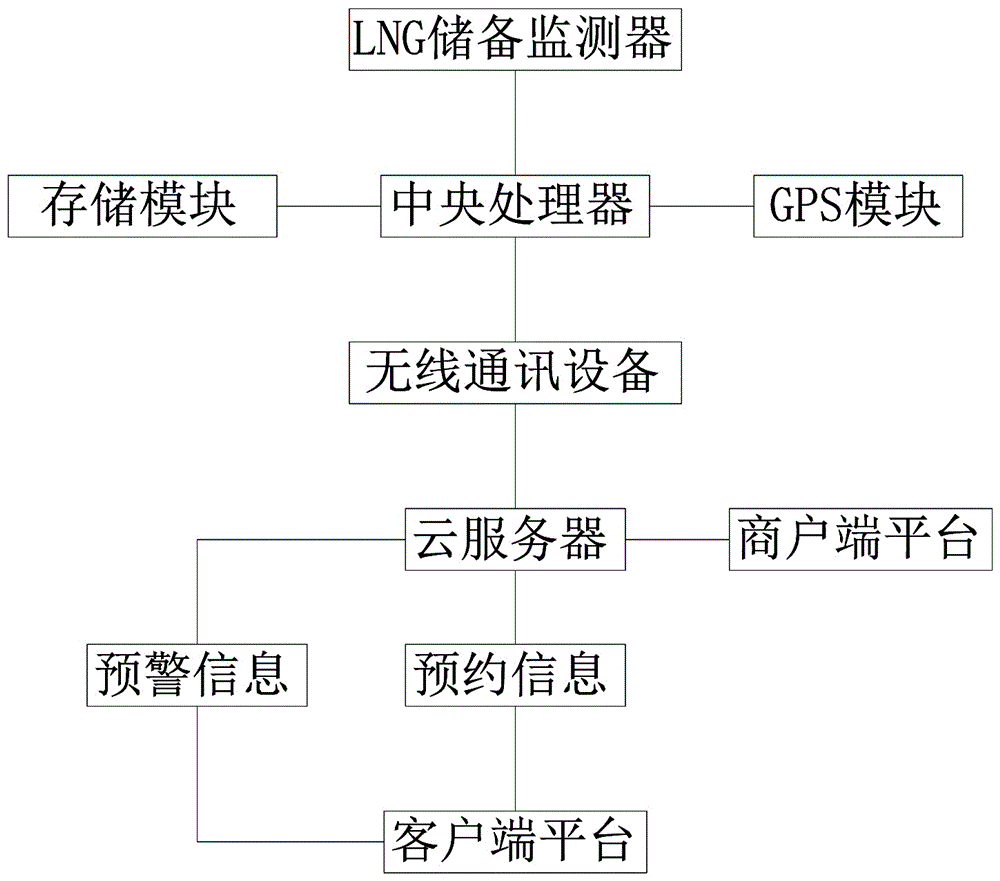 一種船聯(lián)網(wǎng)能源預(yù)約系統(tǒng)的制造方法與工藝