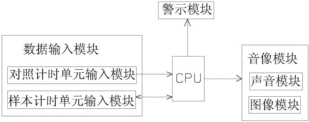 一種農產品檢測多樣次時控警示系統(tǒng)的制造方法與工藝