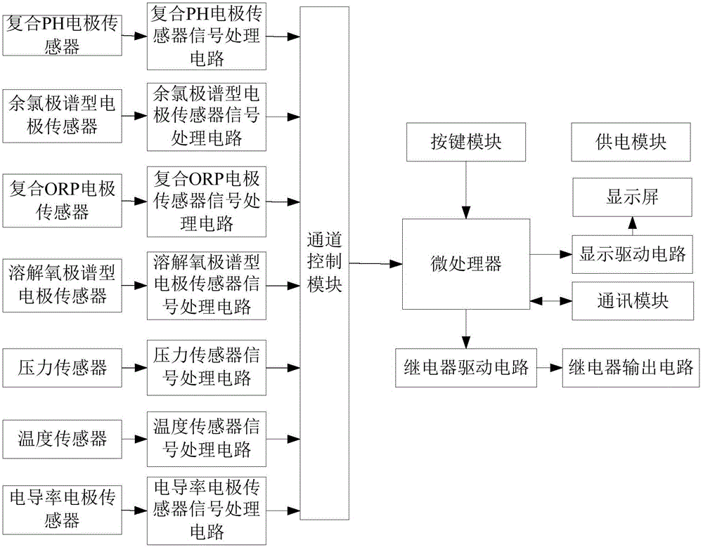 水質(zhì)綜合檢測儀的制造方法與工藝