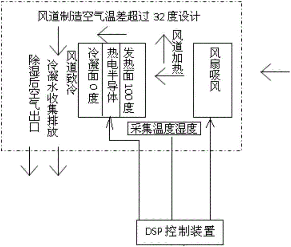 電氣設(shè)備凝露除濕裝置的制造方法