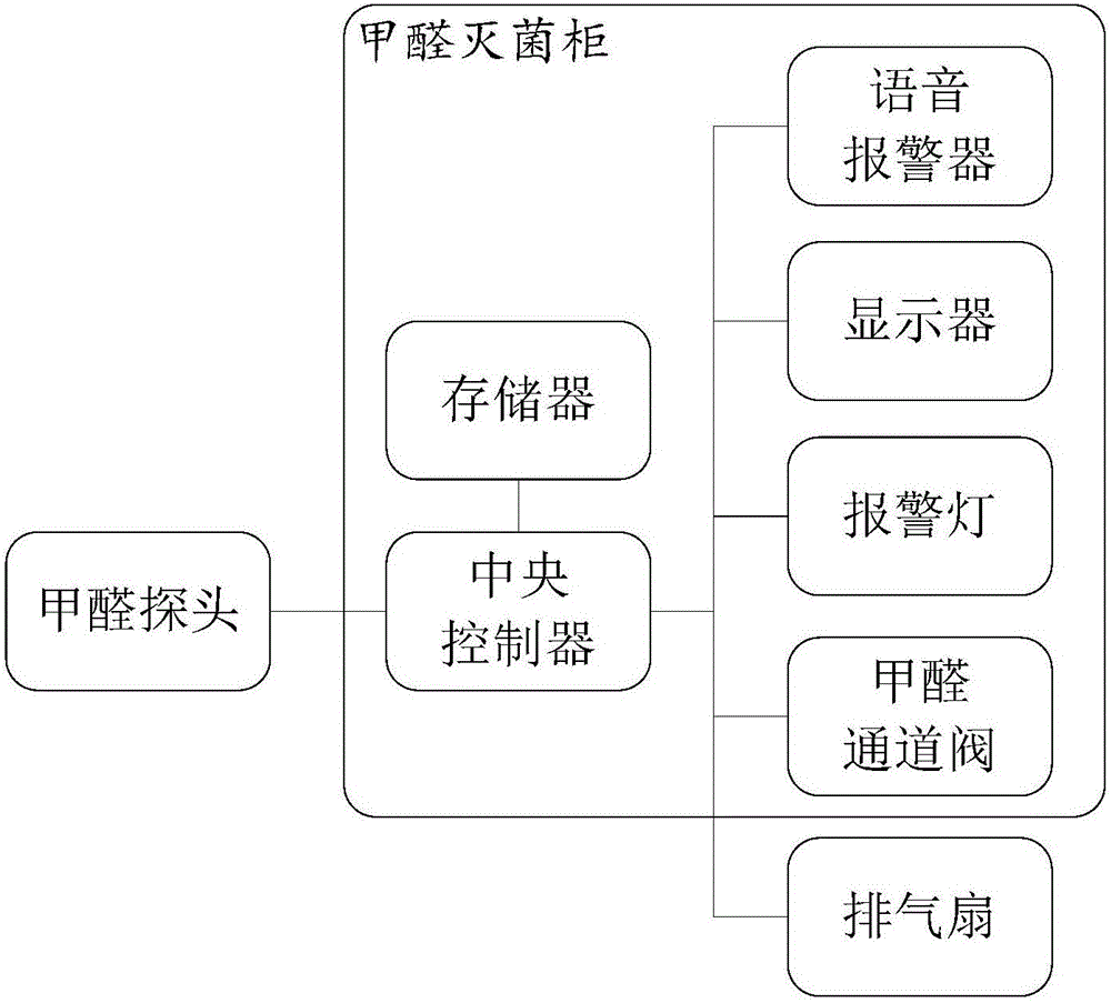 一种设有泄露检测装置的低温甲醛灭菌设备的制造方法