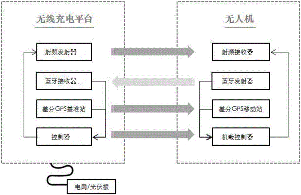 一種無人機射頻無線充電系統(tǒng)的制造方法與工藝