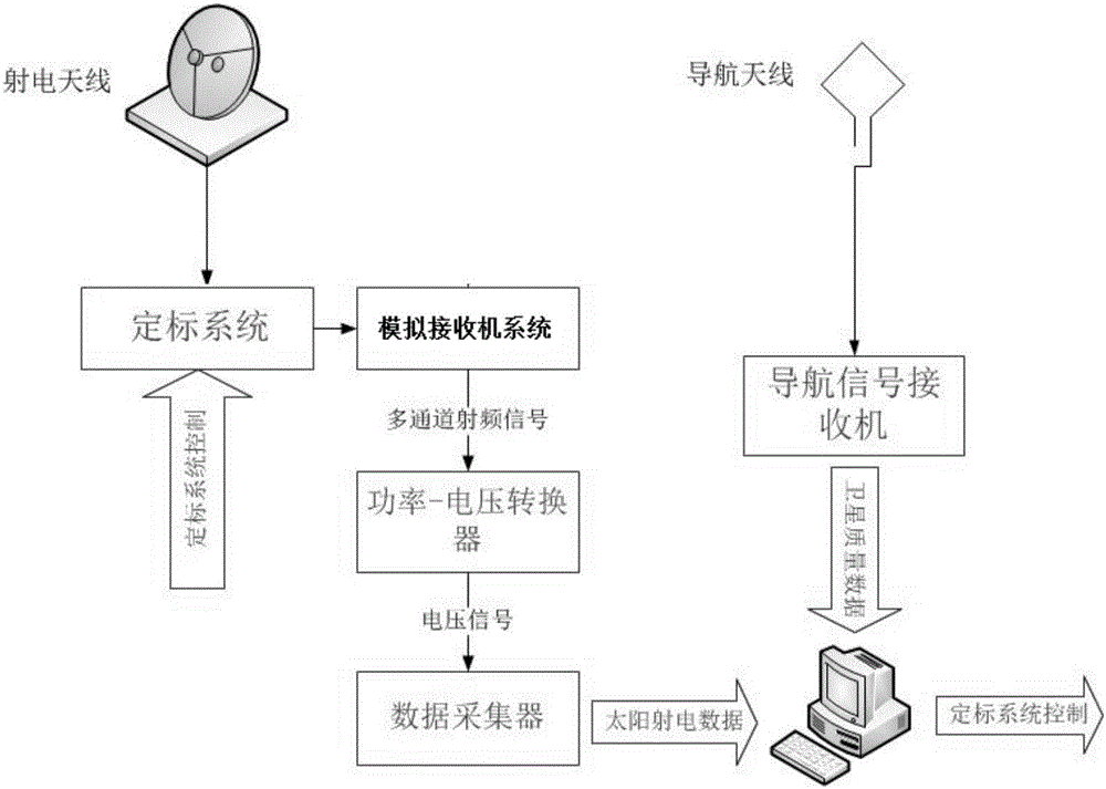 針對太陽射電爆發(fā)干擾導(dǎo)航信號的研究、預(yù)警平臺的制造方法與工藝