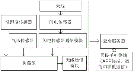 一種基于樹莓派的雷電云服務(wù)預(yù)警系統(tǒng)的制造方法與工藝