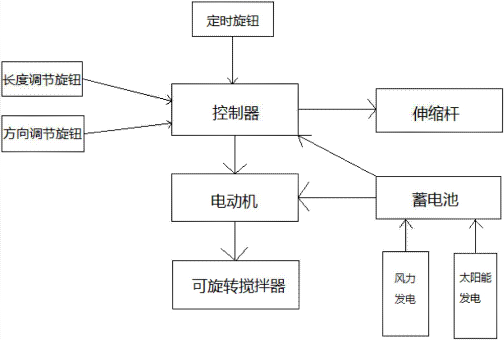 一種風(fēng)力?太陽能智能攪水裝置的制造方法