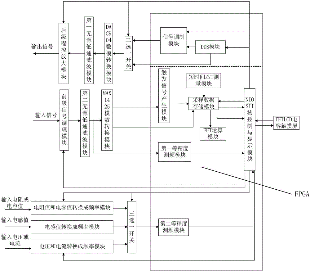 基于FPGA的信号源、示波器、万用表一体机的制造方法与工艺