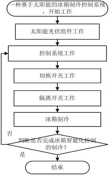 一種基于太陽能的冰箱制冷控制系統(tǒng)的制造方法與工藝