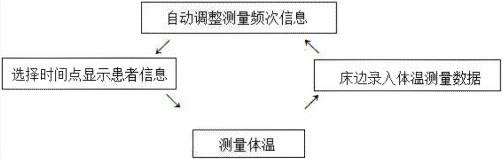 一种护理体征测量自动管理系统的制造方法与工艺