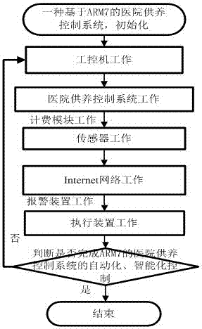 一種基于ARM7的醫(yī)院供氧控制系統(tǒng)的制造方法與工藝