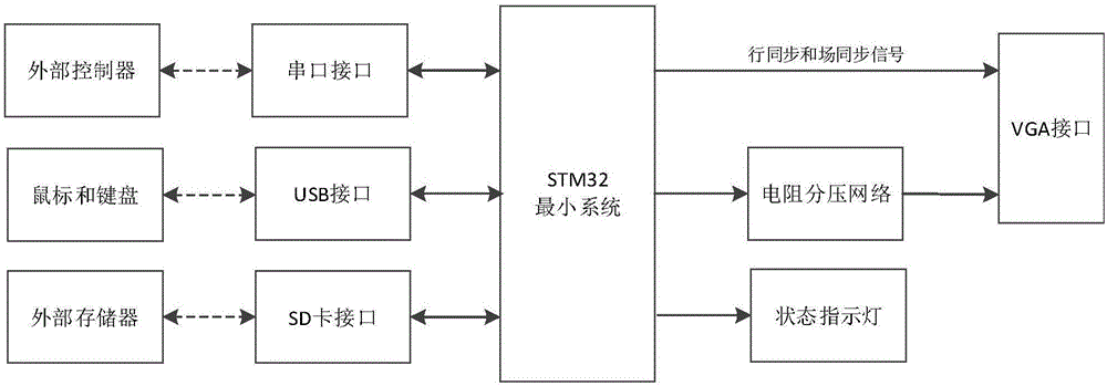 一种STM32串口VGA驱动器的制造方法与工艺