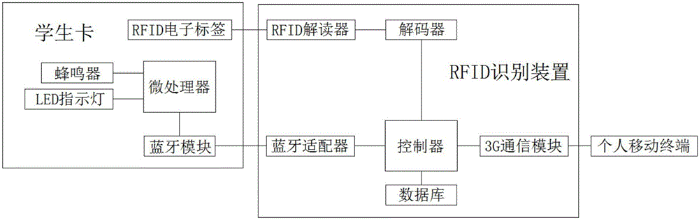 一种基于RFID射频技术的大学生早操自动点名系统的制造方法与工艺