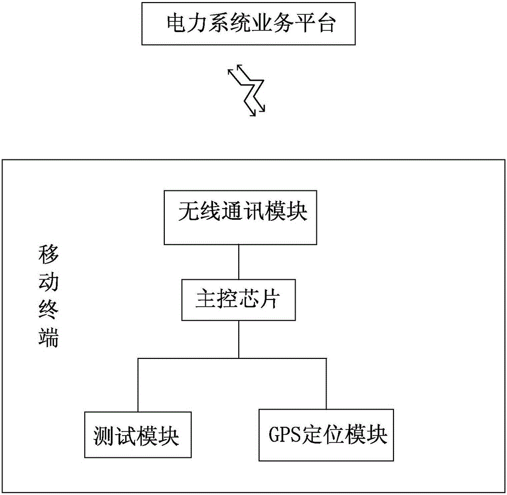 基于移動(dòng)終端的輸配電網(wǎng)巡視系統(tǒng)的制造方法與工藝