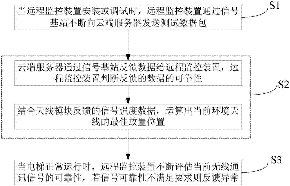 一种远程监控装置的信号评估及改善系统的制造方法