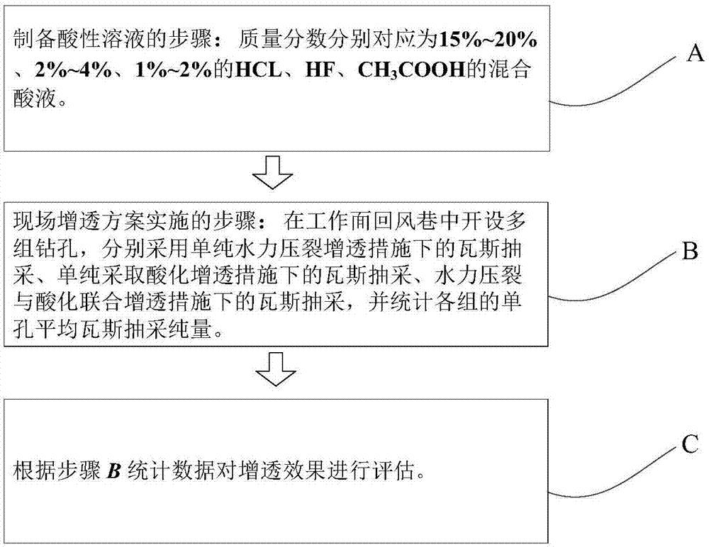 一種含瓦斯煤體水力壓裂與酸化聯(lián)合強化增透評估方法與流程