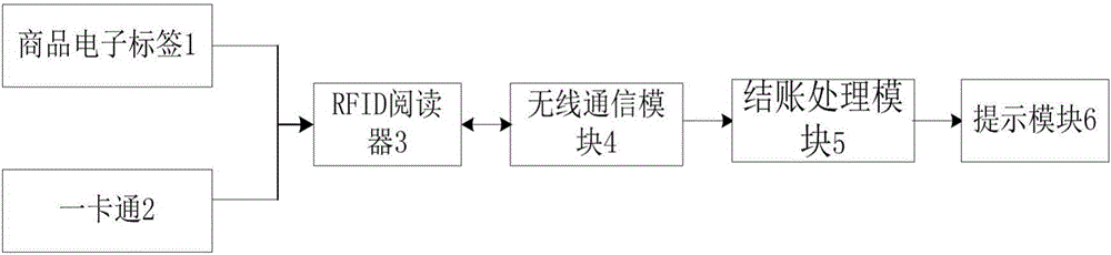 基于RFID的校园超市结账系统的制造方法与工艺