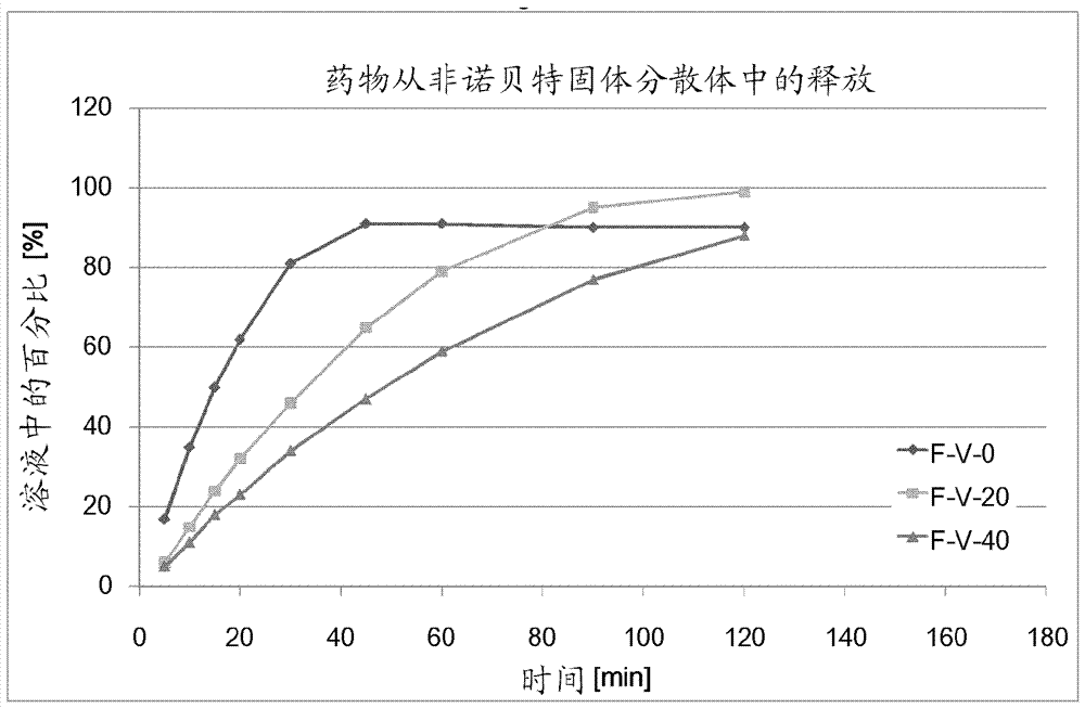 基于固體分散體的固體延緩制劑的制造方法與工藝