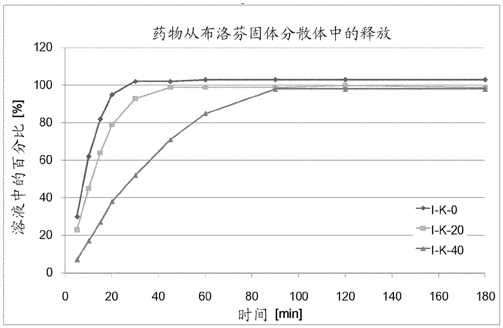 基于固體分散體的固體延緩制劑的制造方法與工藝