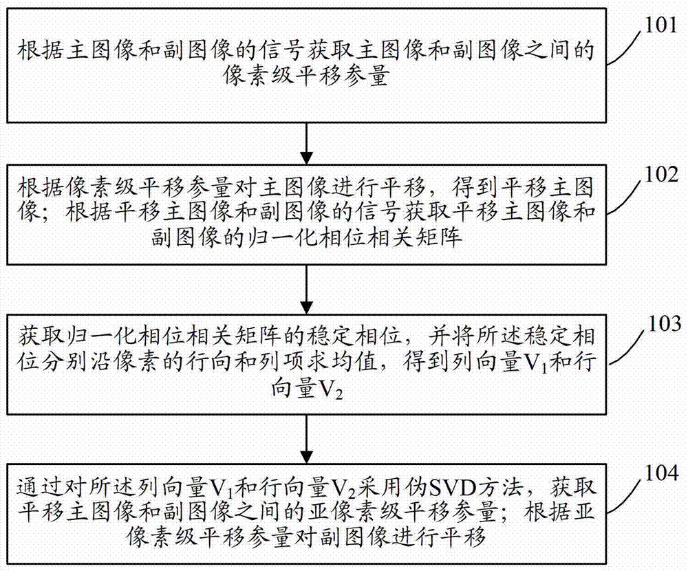 一种高精度合成孔径雷达图像自动配准方法及设备与流程