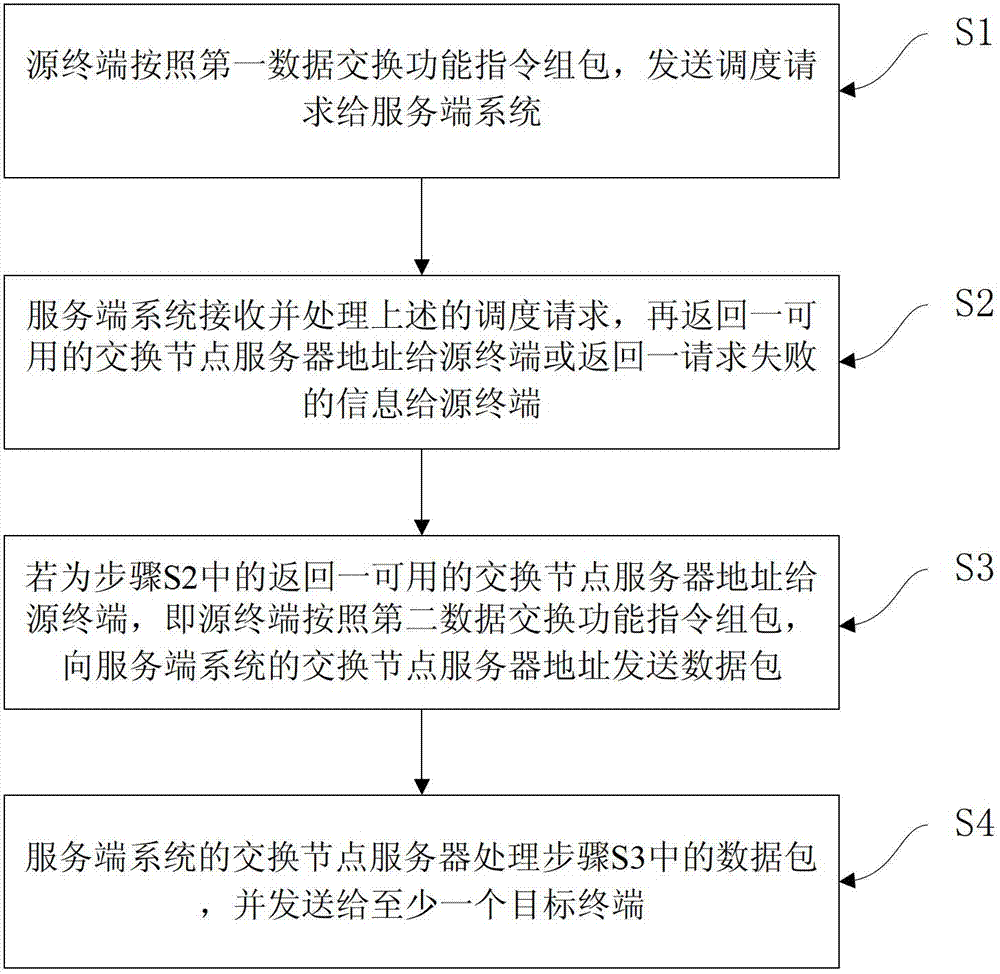 一種數(shù)據(jù)打包交換的方法和系統(tǒng)與流程