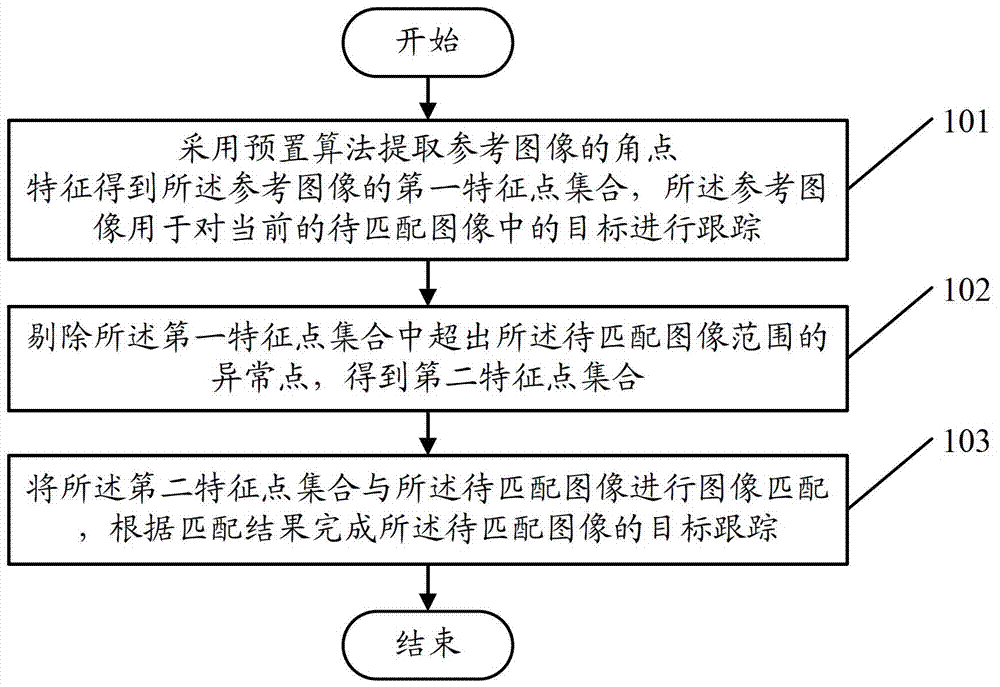 一種目標(biāo)跟蹤方法和裝置與流程