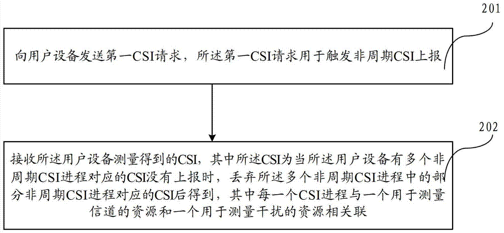 信道状态信息进程处理方法、网络设备和用户设备与流程