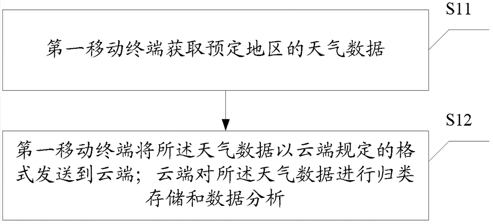 一种天气数据的上传和获取方法、系统及移动终端与流程