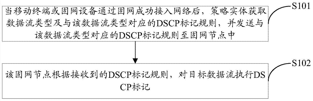 一種DSCP的標(biāo)記處理方法、系統(tǒng)及策略實(shí)體與流程