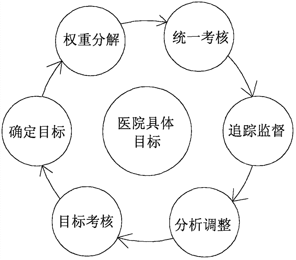 一种医院精准绩效考核方法与流程