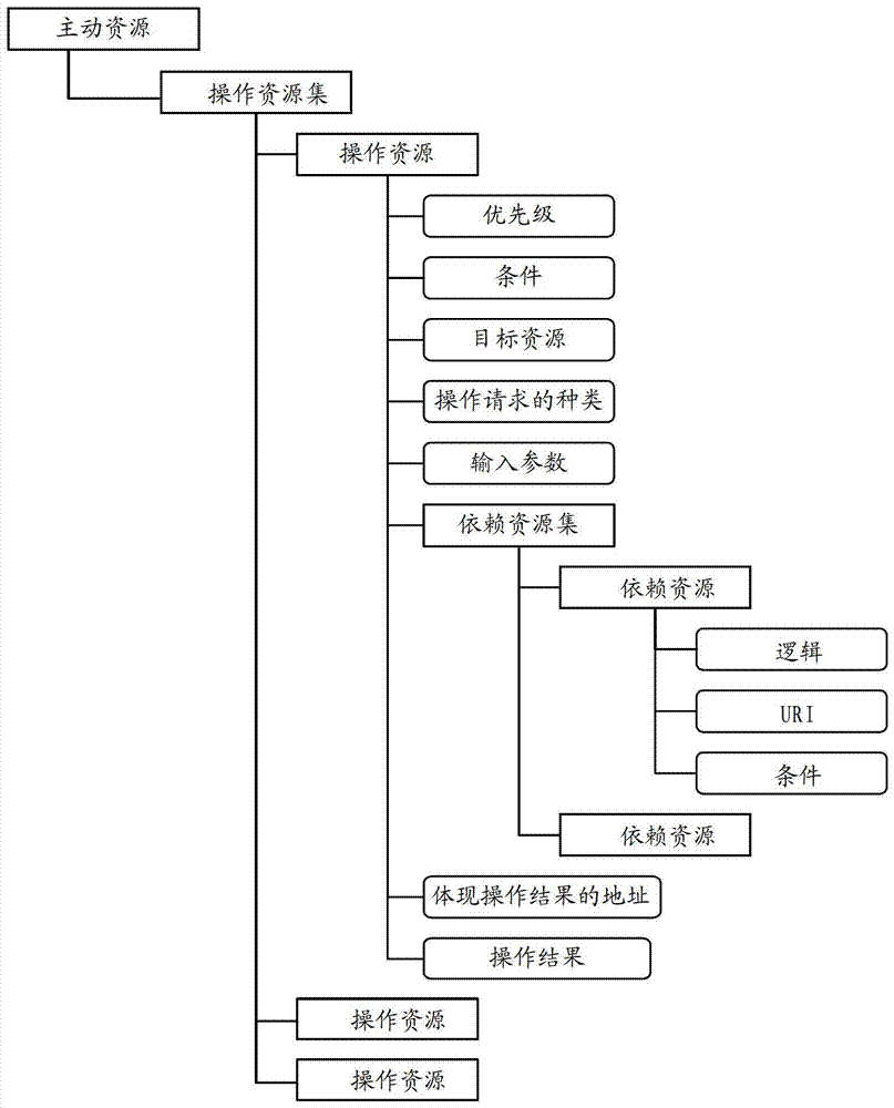 機(jī)器通信操作觸發(fā)方法和裝置與流程