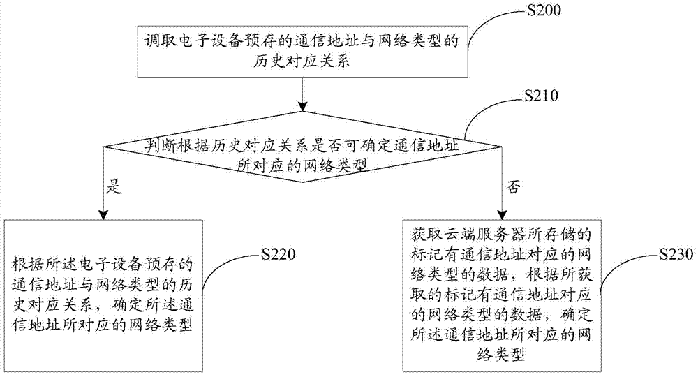 一種網(wǎng)絡(luò)連接方法及電子設(shè)備與流程