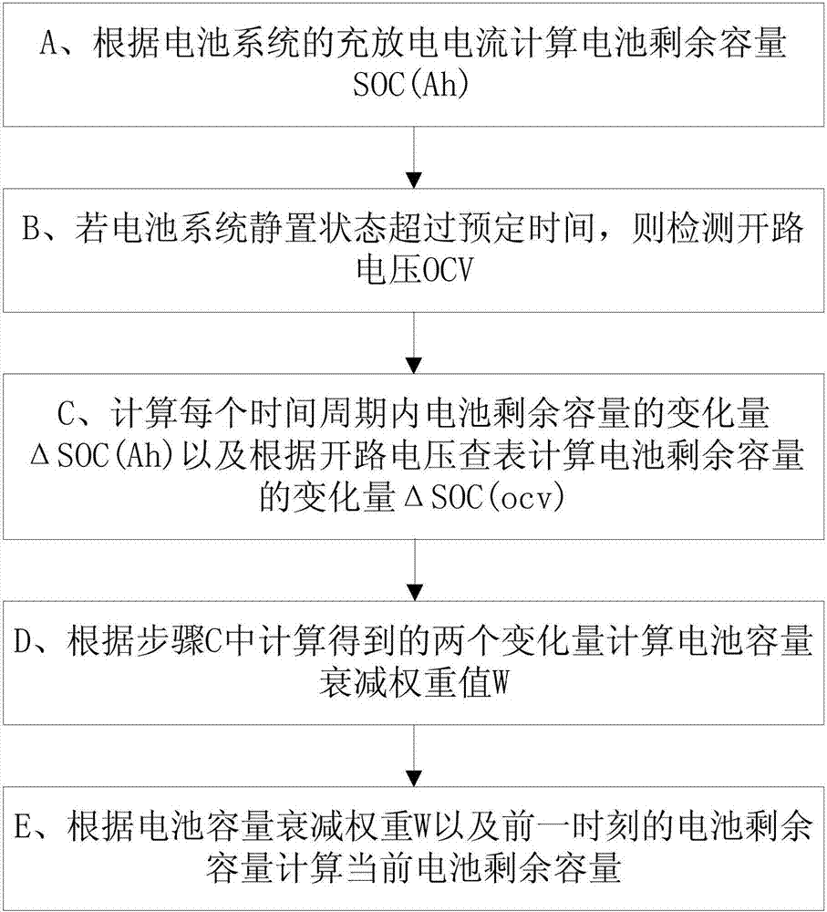 一种电池剩余容量估算方法与流程