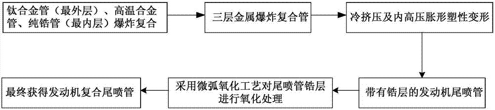 一種發(fā)動(dòng)機(jī)復(fù)合尾噴管的制備方法與流程