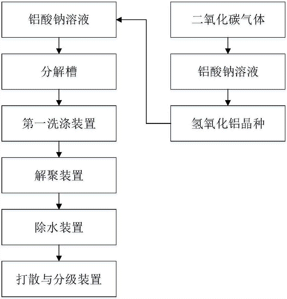 微粉氫氧化鋁制備方法及設備、該微粉氫氧化鋁與流程