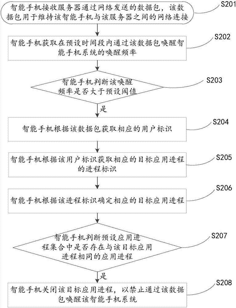 一种基于数据包的处理方法及装置与流程