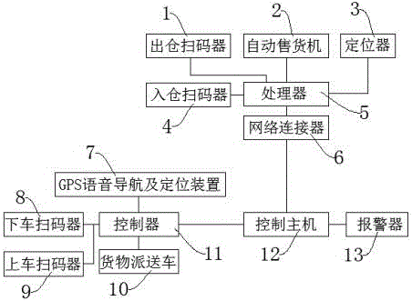 一種旅游業(yè)景區(qū)物流調(diào)度管理系統(tǒng)的制造方法與工藝