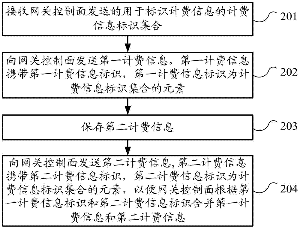 計(jì)費(fèi)信息處理方法和網(wǎng)關(guān)設(shè)備與流程