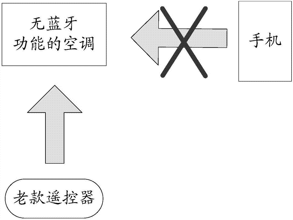 一种遥控器、空调遥控器及控制系统的制造方法与工艺