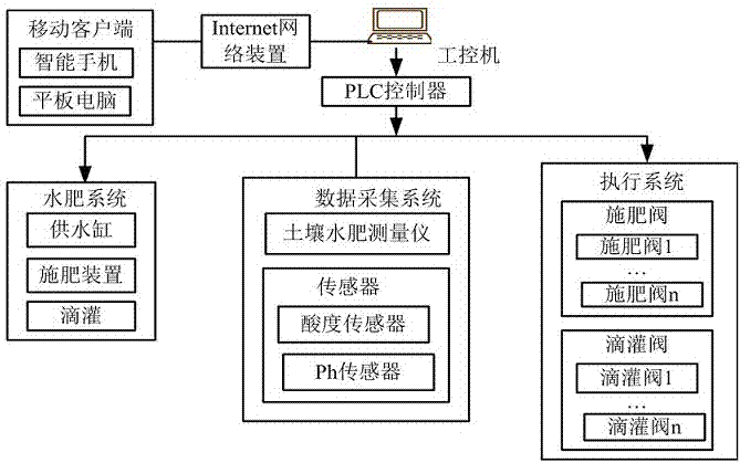 一種PLC控制的精良農(nóng)業(yè)水肥灌溉系統(tǒng)的制造方法與工藝