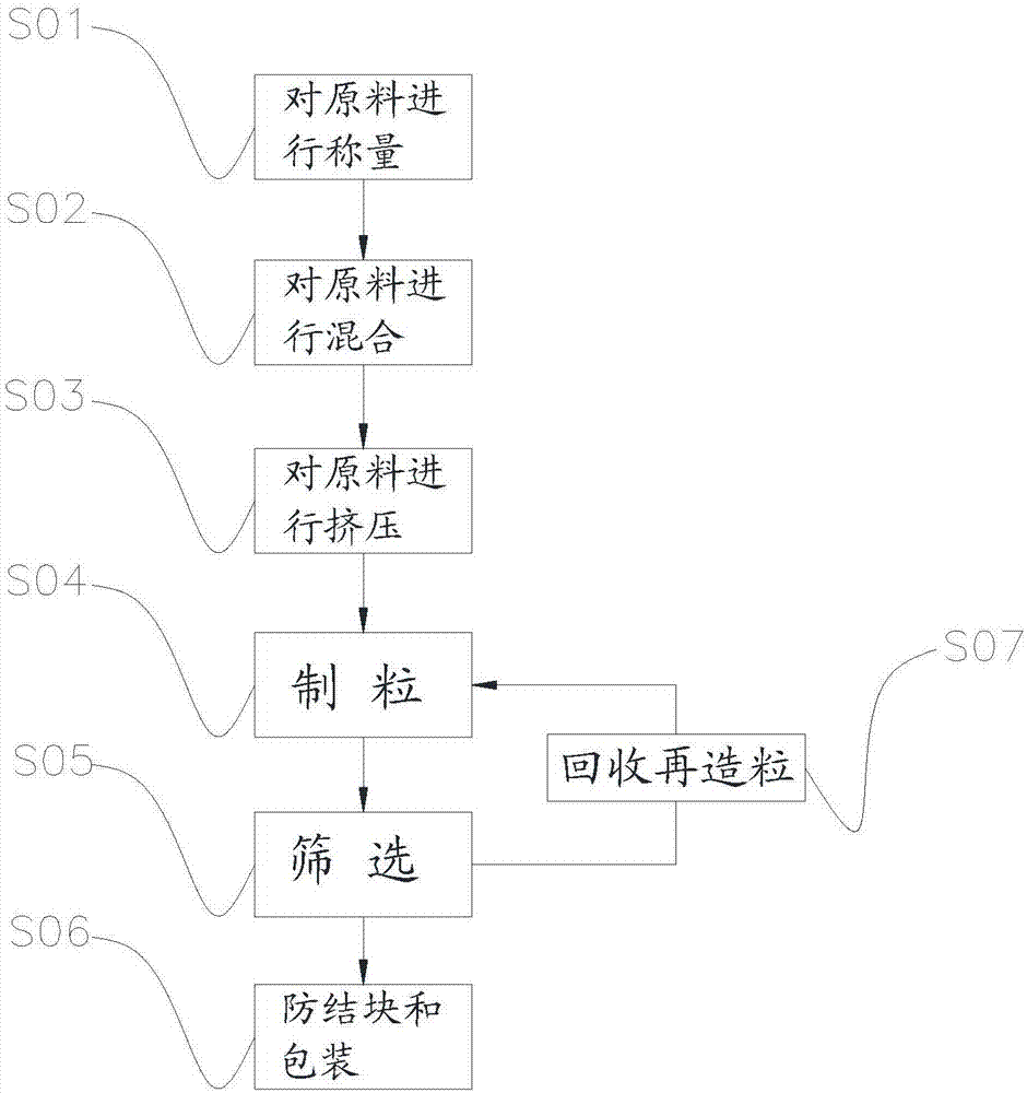 一種不規(guī)則硫酸銨顆粒的自動化生產(chǎn)線的制造方法與工藝