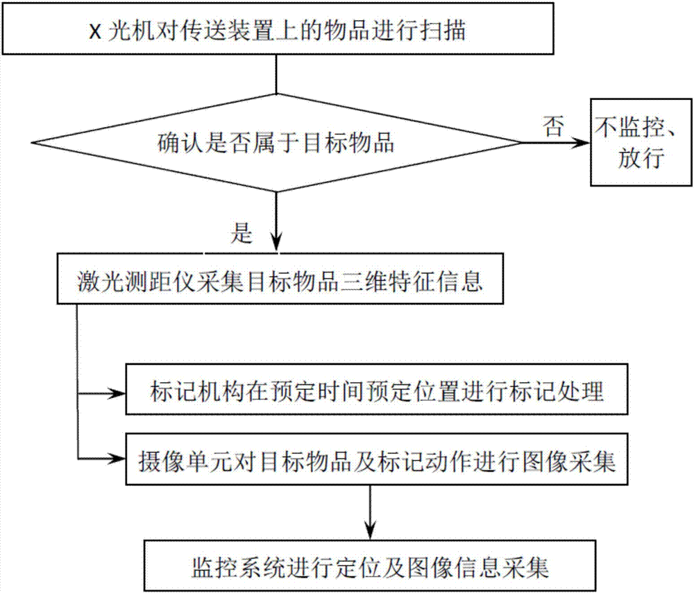 目标物品的电子追踪系统的制造方法与工艺