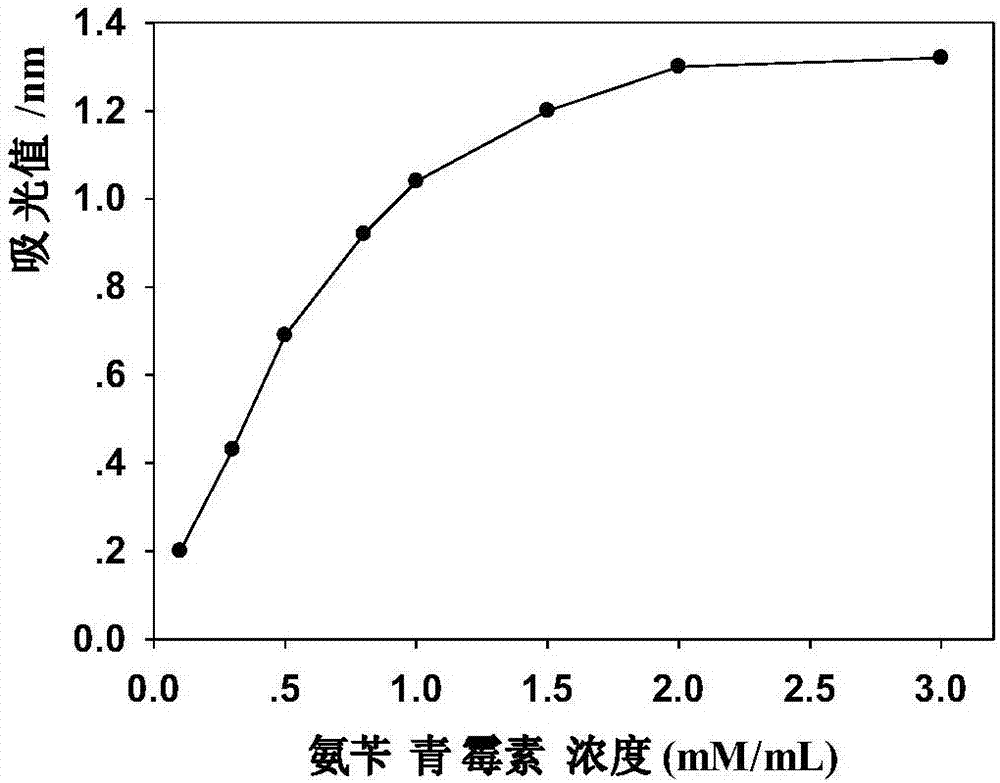 一種氨苄青黴素的高效吸附混合材料及其應用的製造方法與工藝