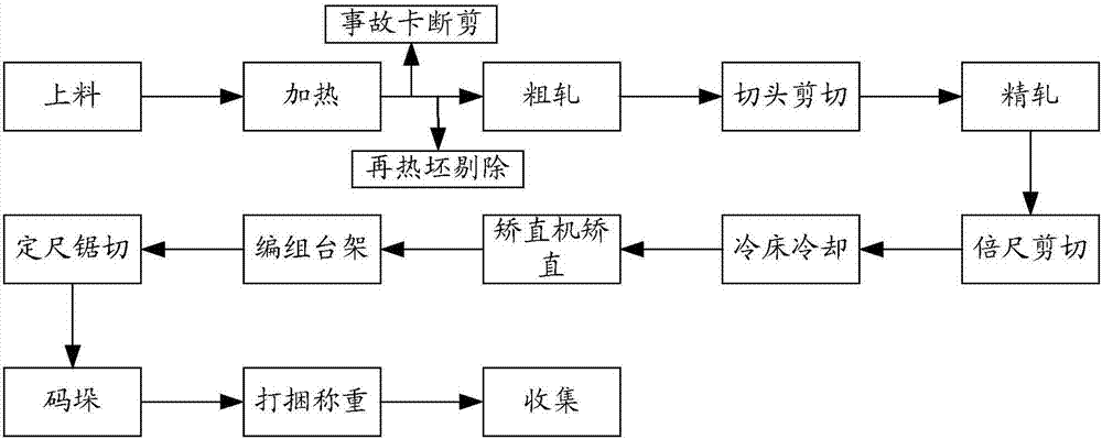 棒材生产线工艺流程图片