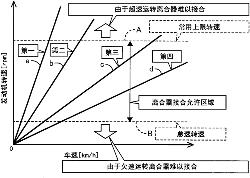 用於使發動機和變速器之間的動力傳遞路徑連接/斷開的離合器;以及用於