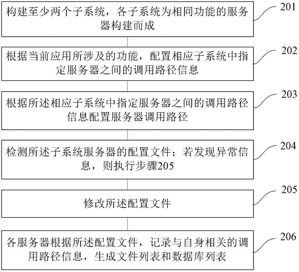 一种分布式应用系统的开发环境搭建的方法和装置与流程